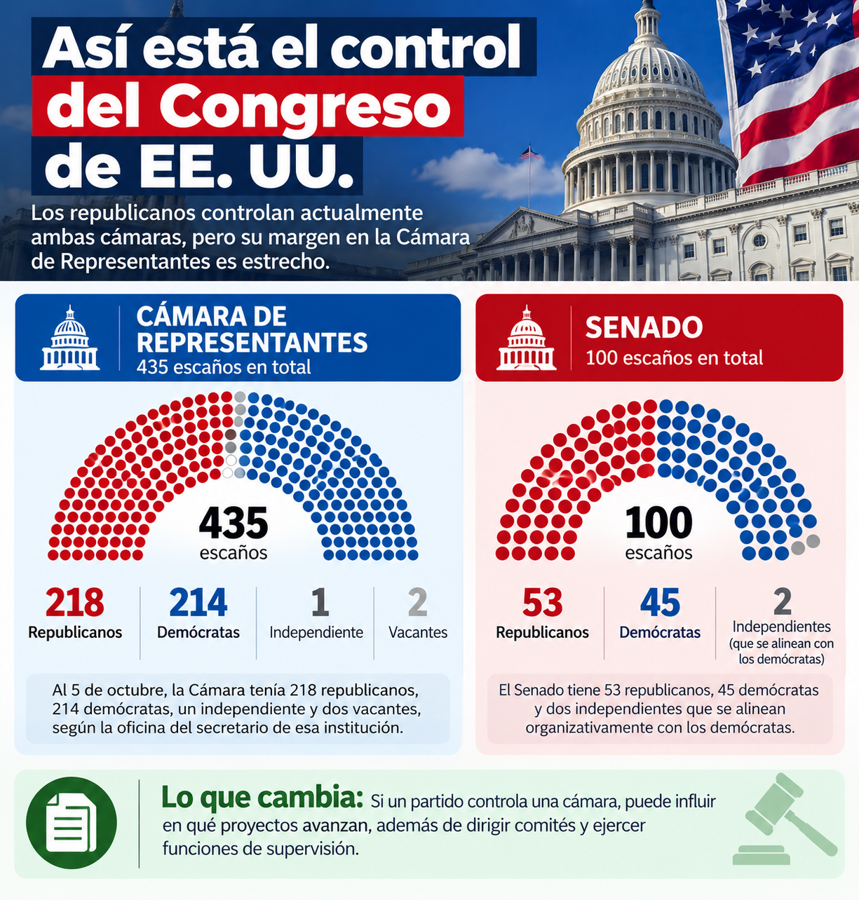 ¿Qué se elige en las elecciones de mitad de mandato?