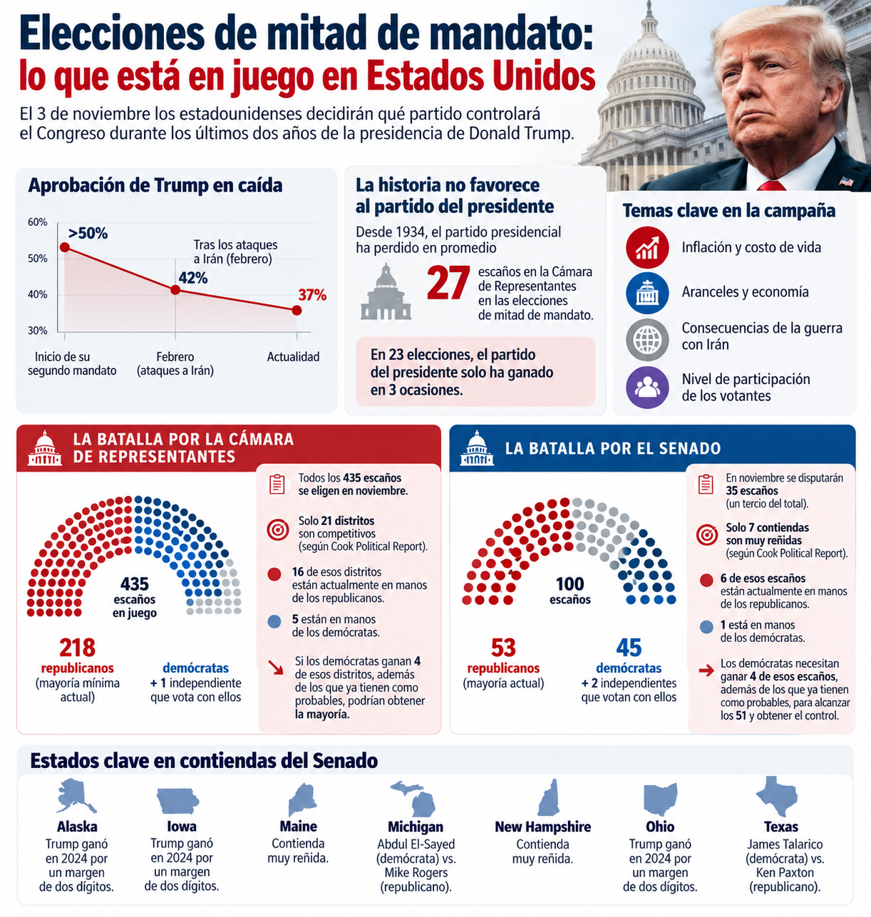 Trump llega a las elecciones de mitad de mandato con una aprobación del 37%