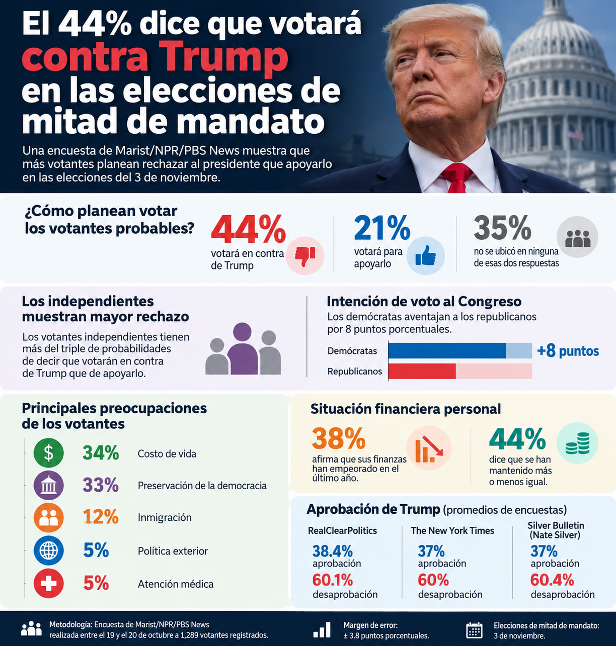 Trump: 44% votará en su contra en las elecciones de mitad de mandato