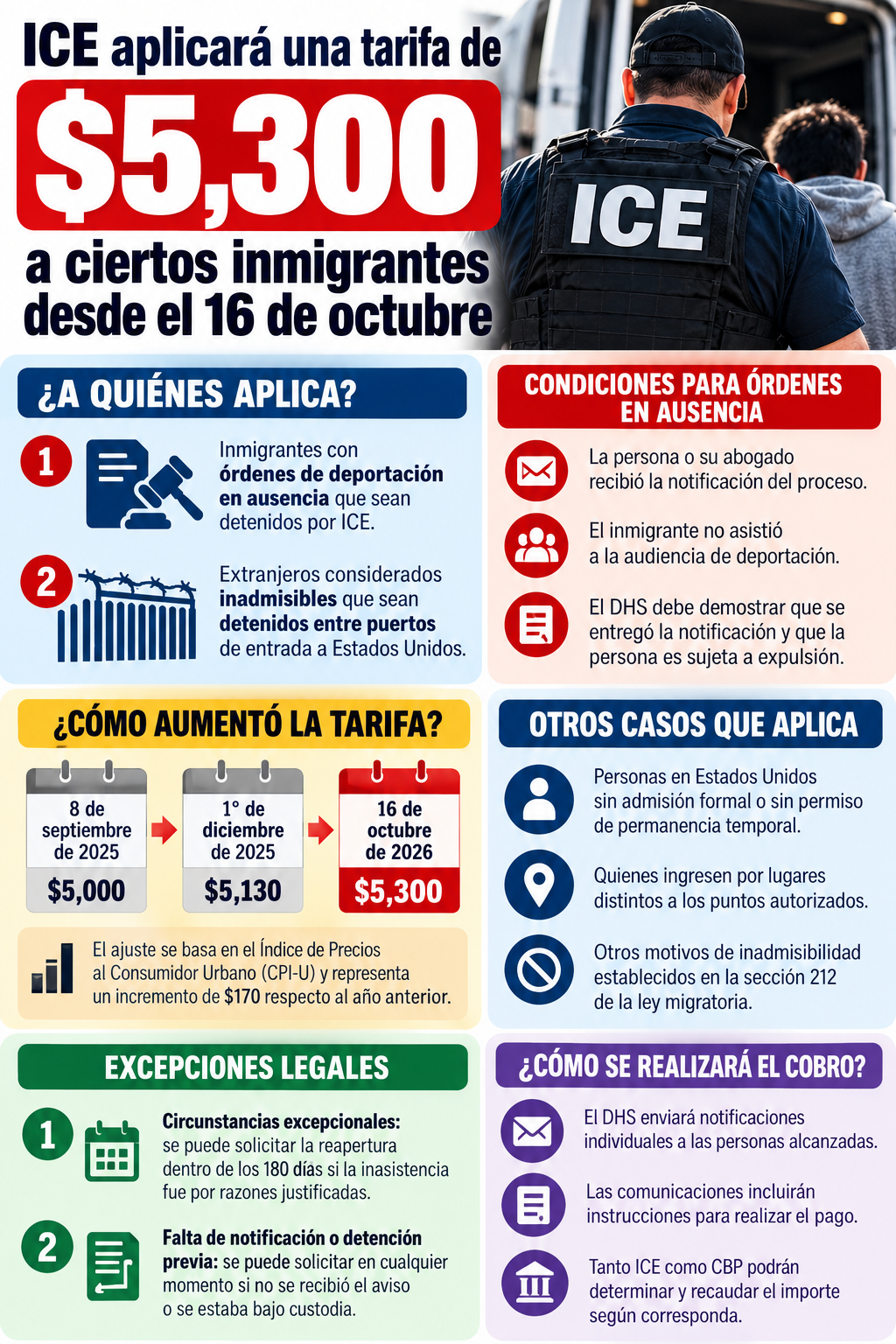 ICE cobra $5,300 a inmigrantes: ¿quiénes deberán pagar ahora?