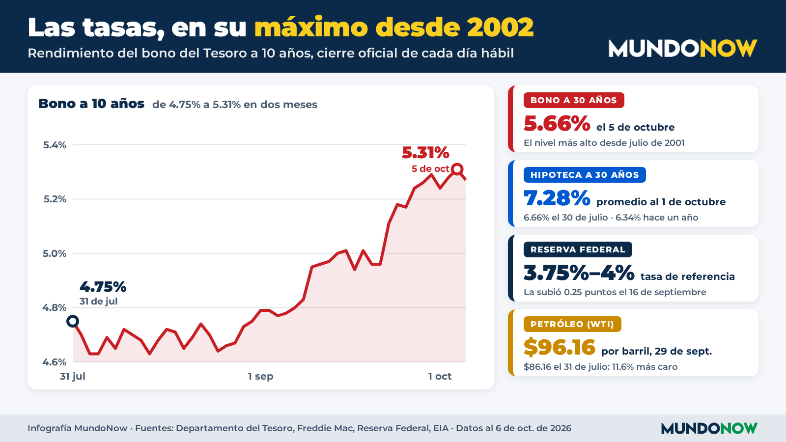 Infographic: the yield on the 10-year Treasury bond rose from 4.75% on July 31 to 5.31% on October 5, 2026, its highest level since 2002