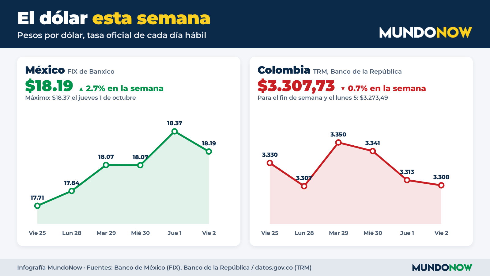 El dólar esta semana en México y Colombia