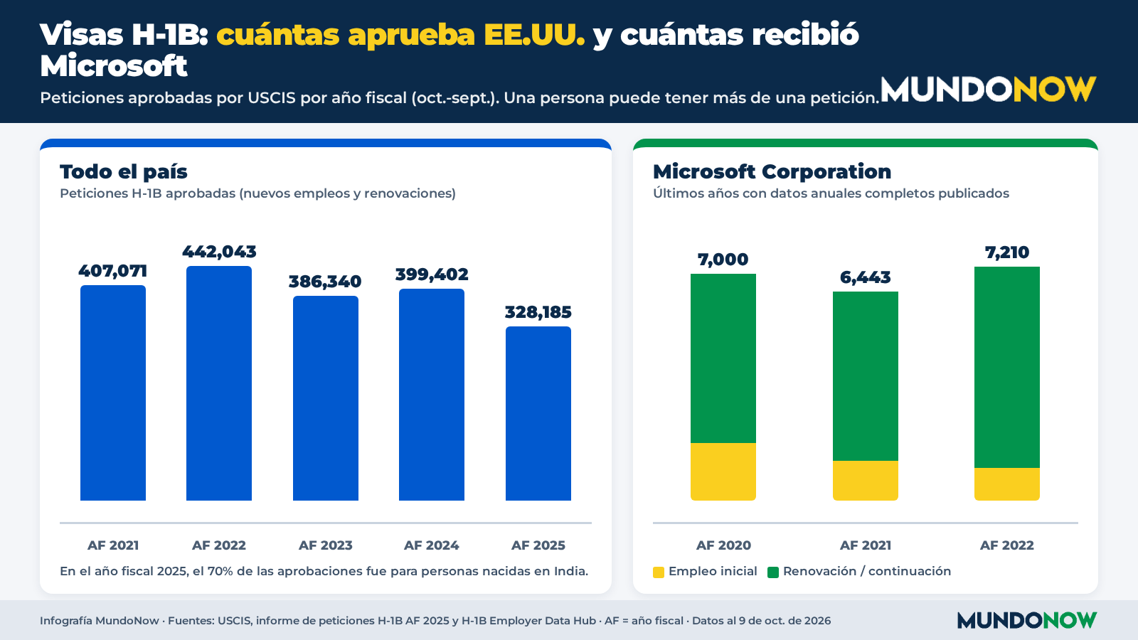 Infografía: USCIS aprobó 328,185 peticiones de visas H-1B en el año fiscal 2025 y 442,043 en 2022; Microsoft recibió 7,210 aprobaciones en el año fiscal 2022.